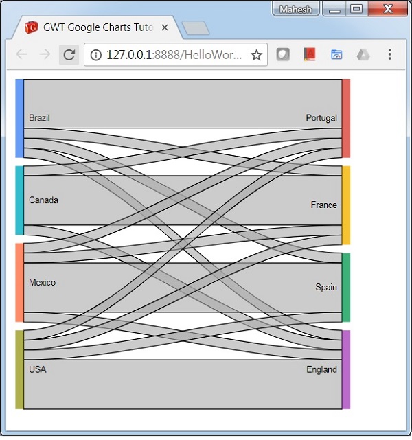 Customized Sankey Chart