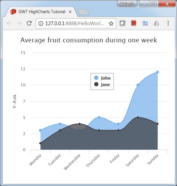 Area Chart Using spline