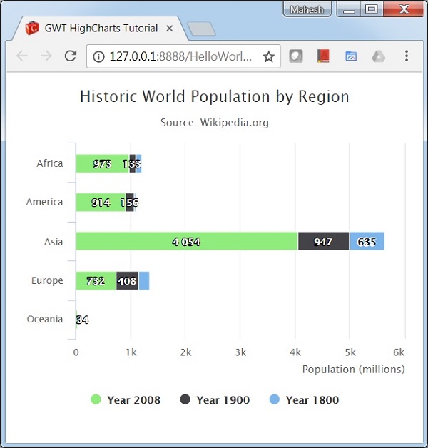 Stacked Bar Chart