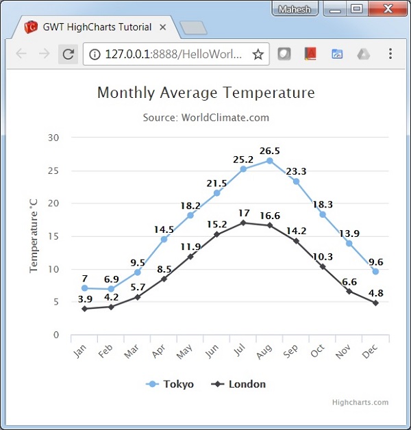 Line Chart with Data Labels