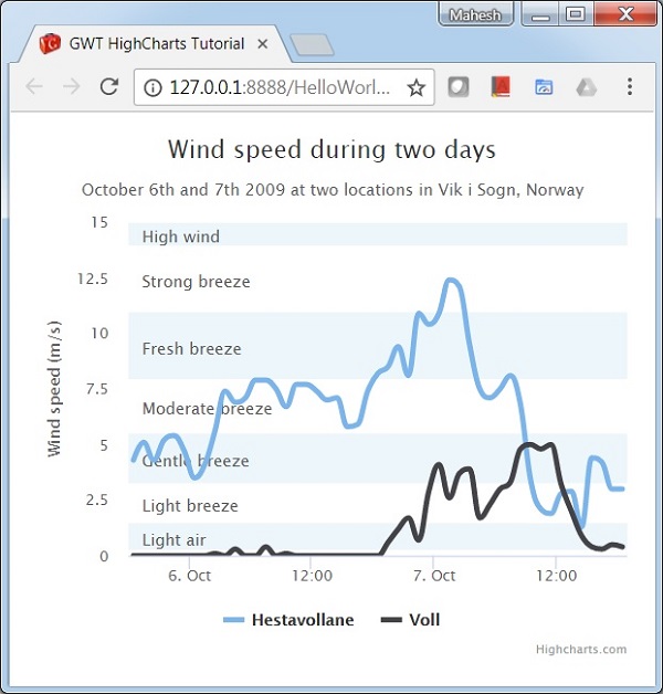 Spline Chart with Plot bands