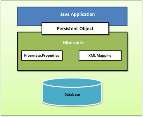 Hibernate High Level View