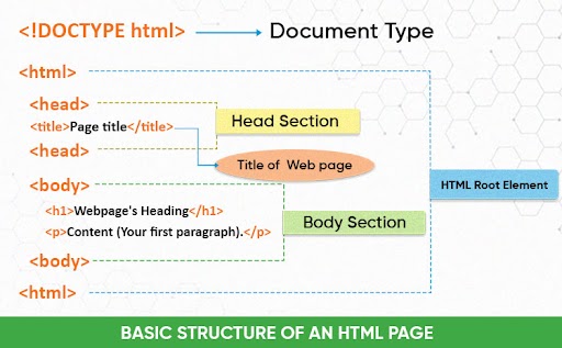 HTML Page Structure