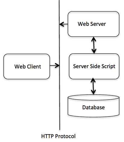 HTTP Architecture