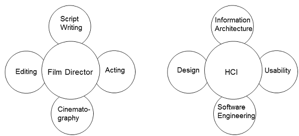 HCI Analogy