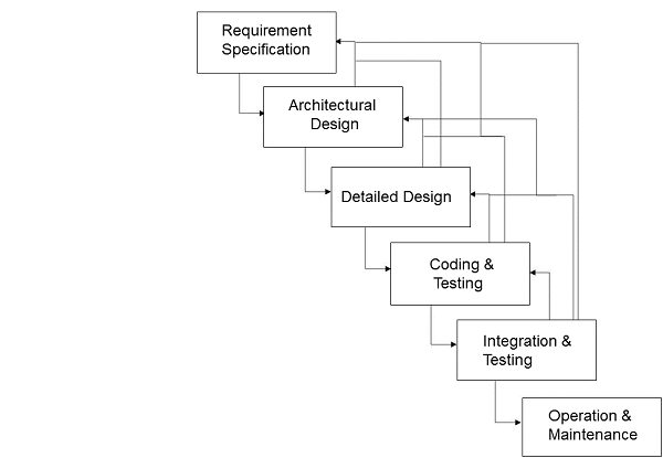 Interactive System Design