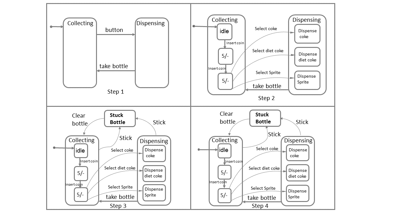 StateChart