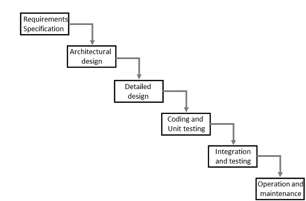 Waterfall Model