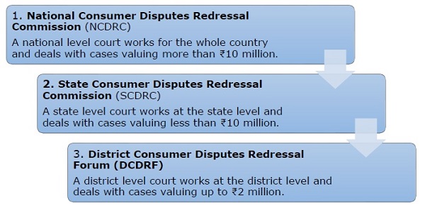 Consumer's Court