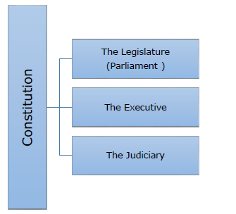 Distribution of Power