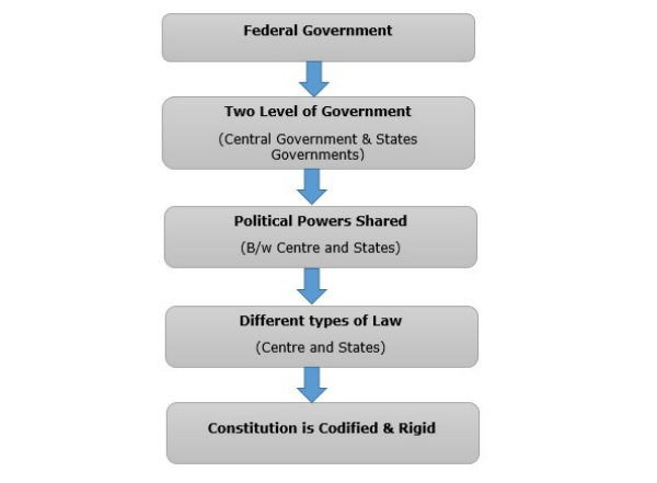 Federal System