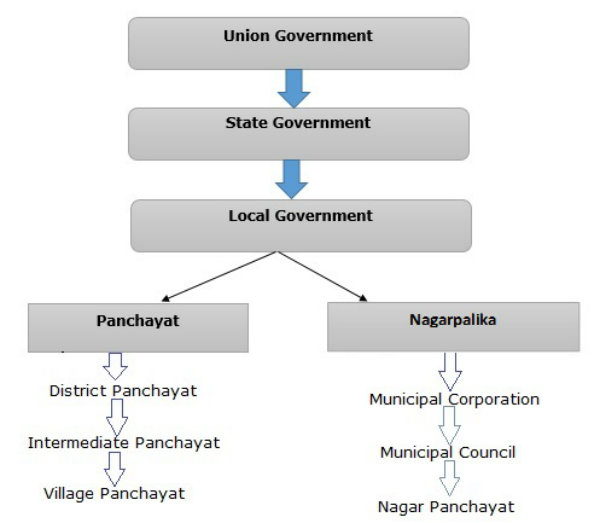 Local Government