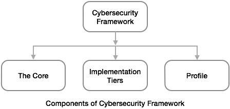 Cybersecurity Framework