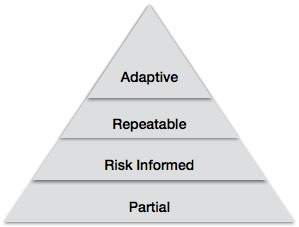 Implementation Tiers Levels