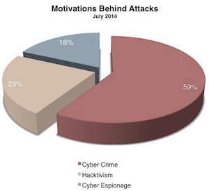 Nature of Threat