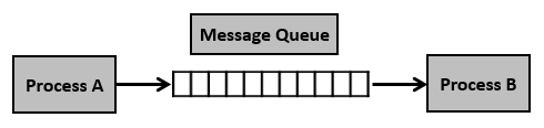 Message Queue