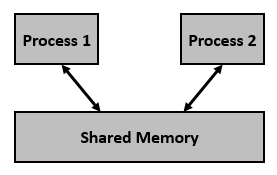 Shared Memory