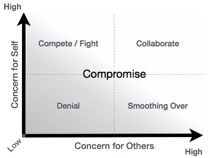 Concern for Self vs Others