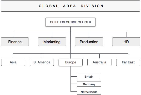 Global Area Division