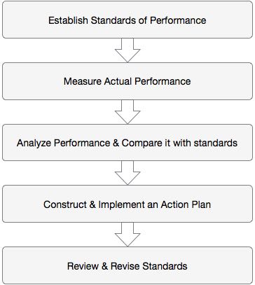 Global Business Performance