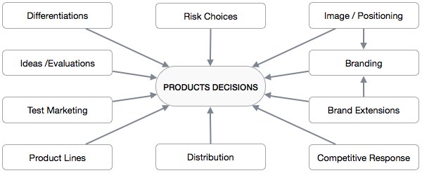 Product Mix