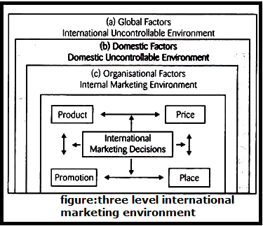 Three Level IM