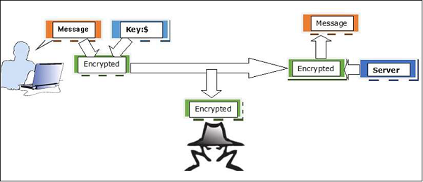 Secure Transaction