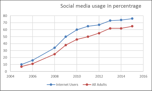 Social Media Usage