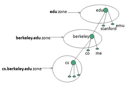 internet_technologies_tutorial