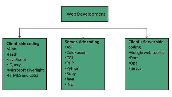 internet_technologies_tutorial