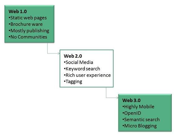 internet_technologies_tutorial