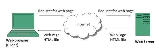 internet_technologies_tutorial