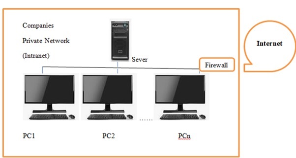 Intranet