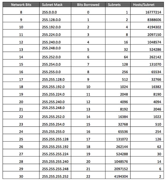 Class A Subnets