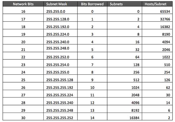 Class B Subnets