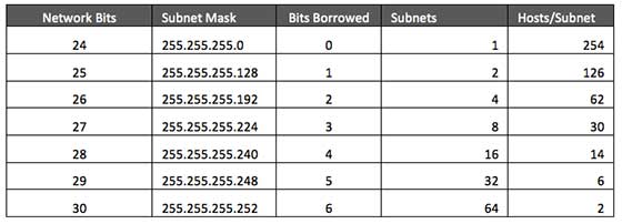 Class C Subnets