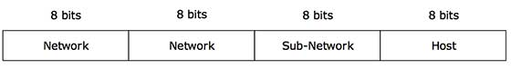 IP Addressing