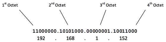 IP Decimal Notation