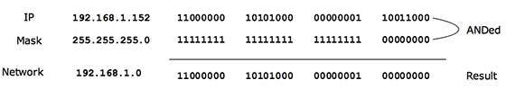 IP Subnet Mask