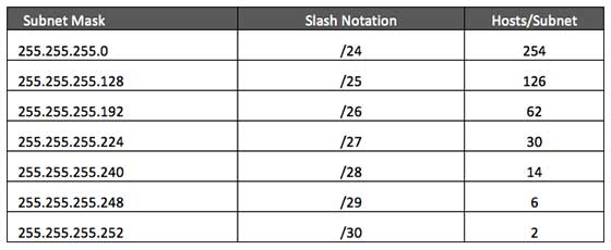 Subnet List