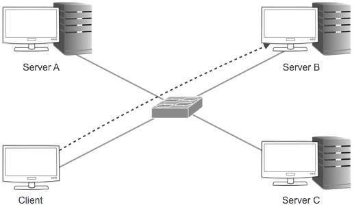 Unicast Addressing