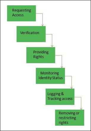 Access Management Process