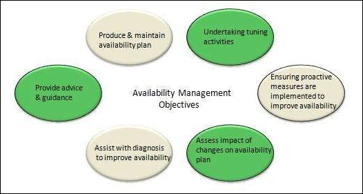 Availability Management