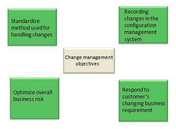 Change Management Process