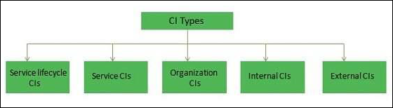 CI Types