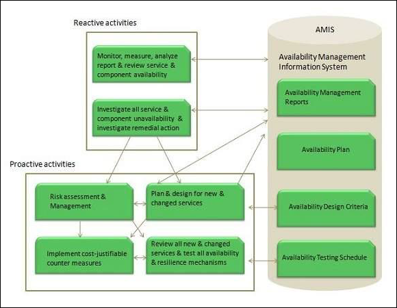 Component Availability