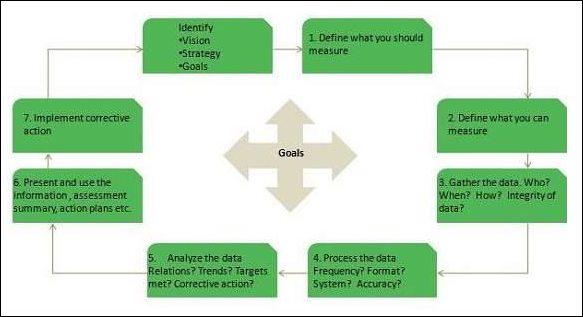 CSI Process Model