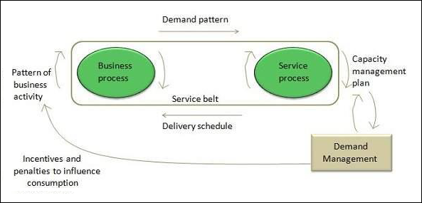 Demand Management