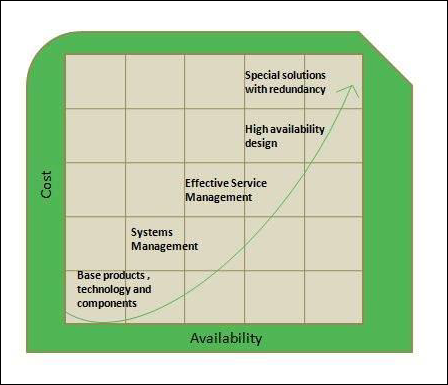 Designing for Availability