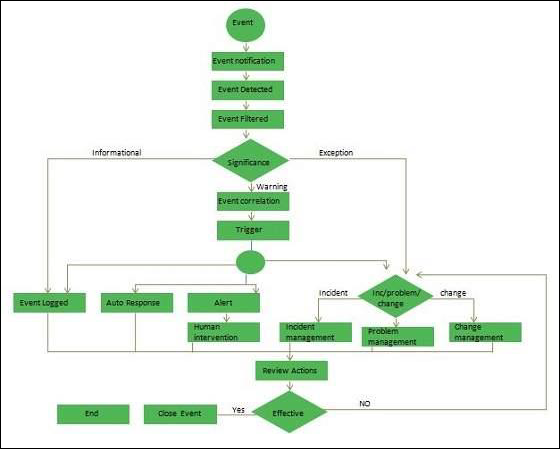 Event Management Process